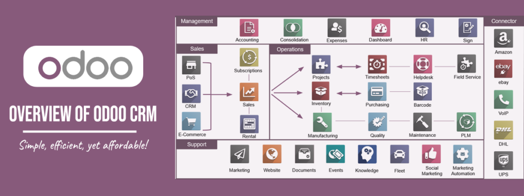 A Comprehensive Overview of Odoo CRM